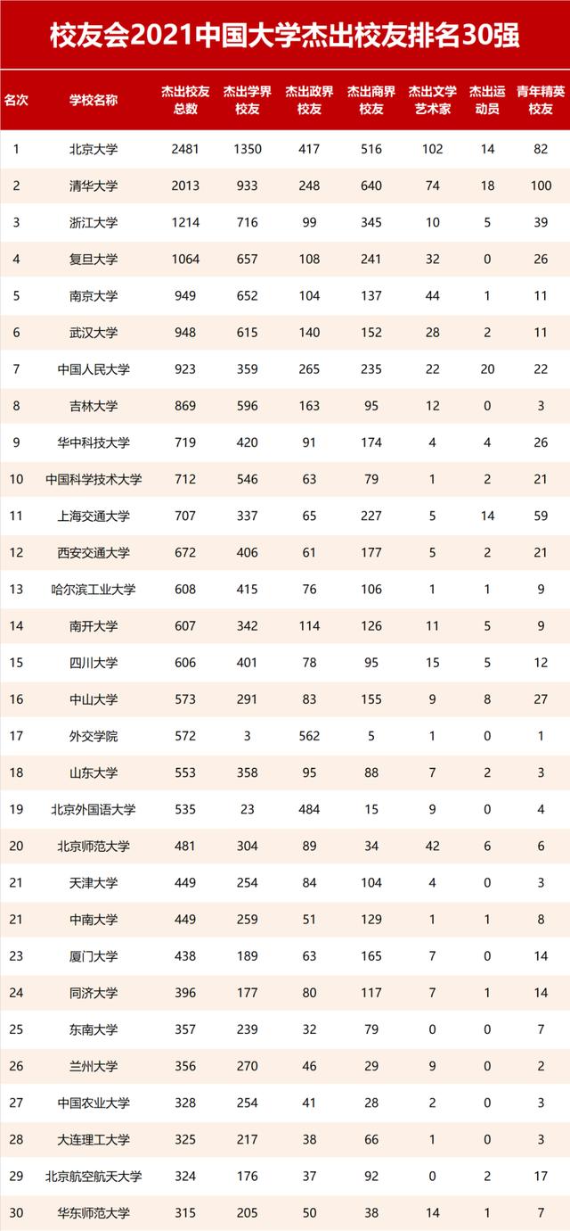 全国39所985高校排行榜名单（综合国内三大榜单）(8)