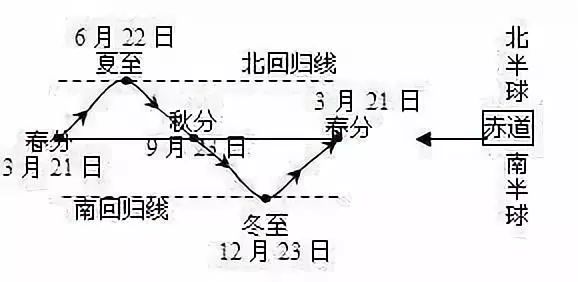 太阳直射点的移动规律(太阳直射点移动一度多少天)