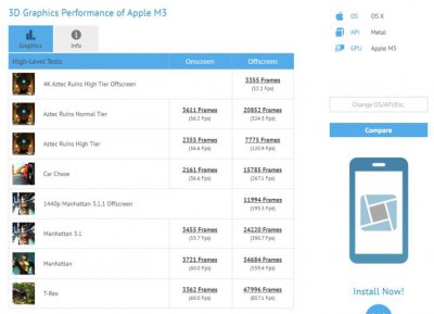 ​苹果 M3 芯片 GPU 跑分曝光：比 M2 高 9%