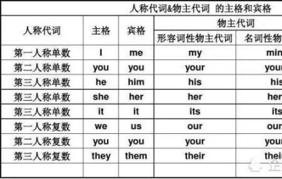 ​代词一副词有什么区别