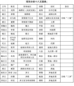​项羽封的十八个王地图详细情况