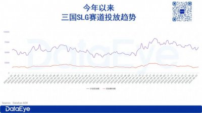 ​官宣一亿玩家，三国SLG升温、激变，头部游戏护城河有多深？