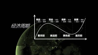 ​在经济周期的不同阶段，我们应该怎么办？
