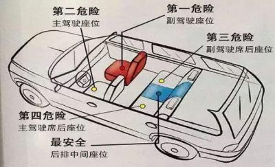 ​汽车里哪个位置最安全