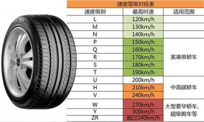 ​轮胎速度级别是啥意思
