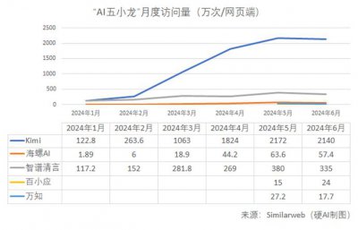 ​暑假导致“AI五小龙”访问量下降？元宝、豆包异军突起