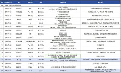 ​资本百亿豪赌的合成生物菌株，开始赚钱了吗？
