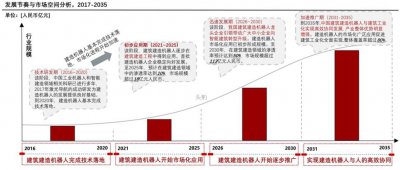 ​30万亿建筑市场迫于求变，“机器换人”成行业解药