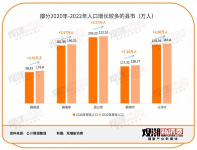 ​五环外迎来新消费时代，小县城藏着亿级市场