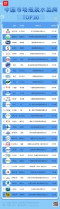 ​瓶装水TOP30：纯净水稍逊矿泉水，新概念水打破“一品占一地”格局