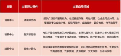 ​智算中心芯片，谁在布局？