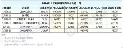 ​网易上半年6款重点新游：两款跑出成绩，剩下4款iOS端总流水合计不到1个亿
