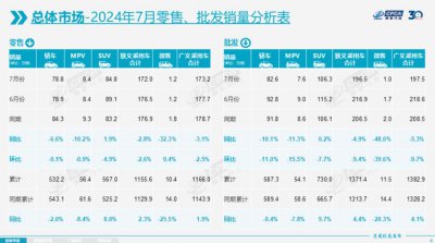 ​乘联分会：7 月全国乘用车市场零售 172 万辆，同比下降 2.8%