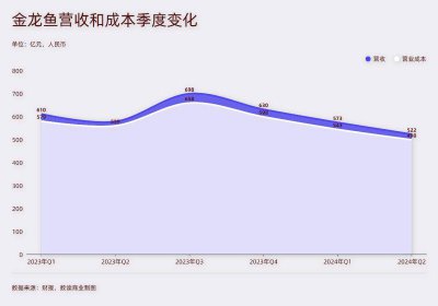 ​卷入油罐车事件的金龙鱼，二季度净利润大涨92%_ZAKER新闻