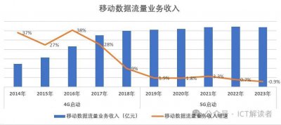 ​5G-A商用，能否引领中国5G走出商业变现困境？