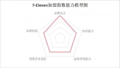 ​四大维度剖析7-ELEVEn便利店加盟的“优”与“忧”