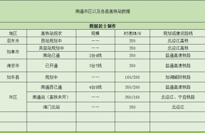 ​“家纺之都”南通市-将拥有8个高铁站，已经开通3个高铁站