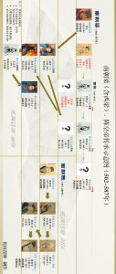 ​南朝梁（含西梁）、陈皇帝世系表（传承、辈分、追尊）及其特征