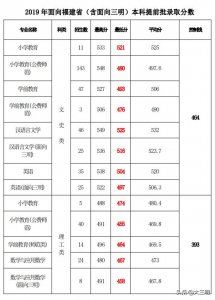​多少分能上三明学院？近三年各专业录取分数线供你参考