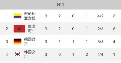 ​女足世界杯，0-6惨败居然出线了！肖裕仪发文“我本将心向明月”