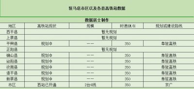 ​“传奇之都”驻马店—将拥有7个高铁站，仅有1个开通，6个在规划