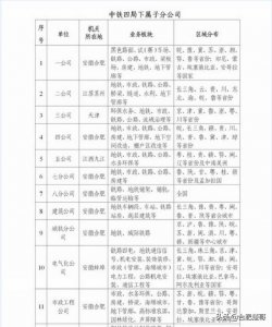 ​中铁四局各子分公司详情