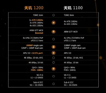 ​天玑1100和天玑1200哪个好（天玑不同处理器对比）