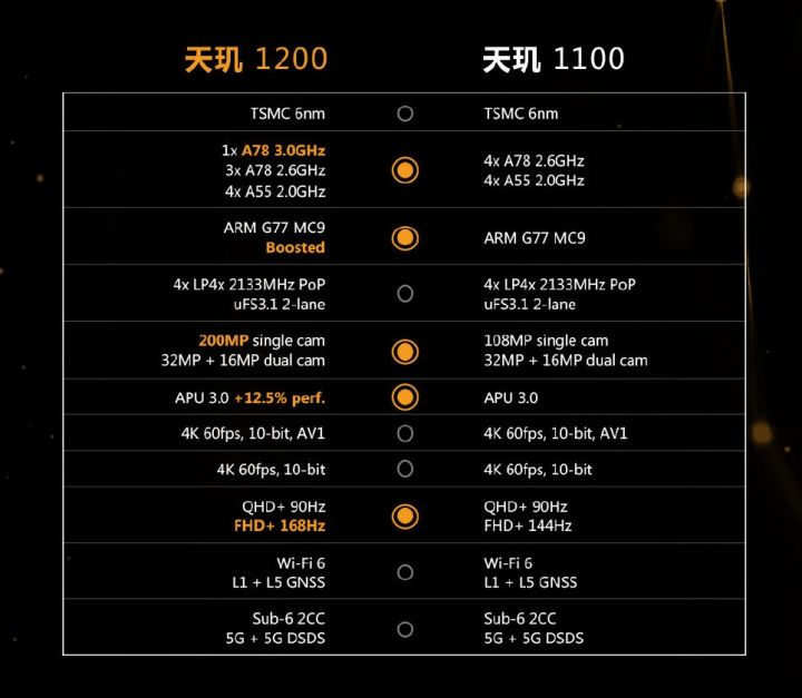 天玑1100和天玑1200哪个好（天玑不同处理器对比）