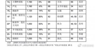 胡润全球富豪榜:马云再次登顶中国首富