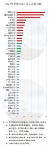 2022年上海顶尖小学有哪些?