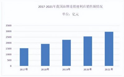 开一个便利店一年大概能赚多少(开一家24小时的便利店)