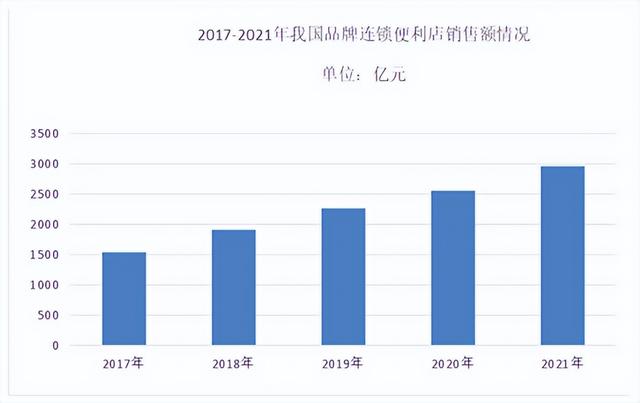 开一个便利店一年大概能赚多少(开一家24小时的便利店)(1)