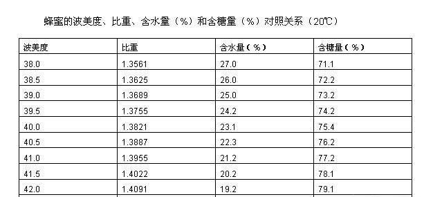 蜂蜜保质期,gb14963蜂蜜标准蜂蜜保质期的规定?图3