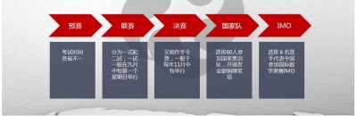 ​高中生的数学竞赛路径