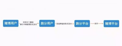 ​今天浅谈一下我所了解的支付宝跑分