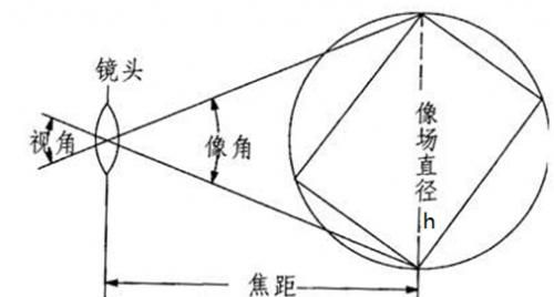 焦距是什么,焦距的意义是什么?图3