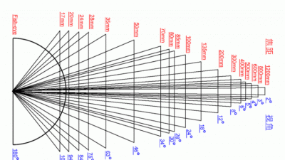 ​焦距是什么，焦距的意义是什么？