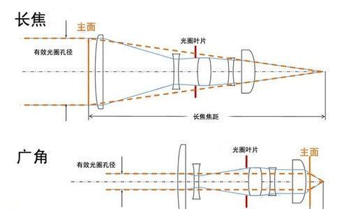 焦距大小是什么意思