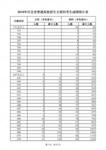 ​2018河北高考一分一档表出炉！快收藏