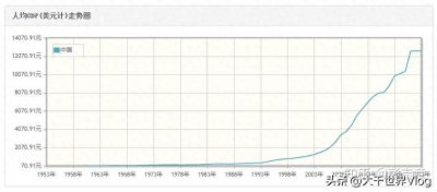 ​中国人均 GDP 历年变化