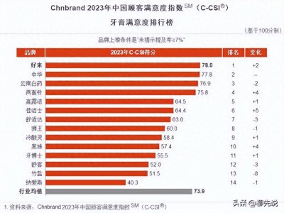 ​＂2023年最受欢迎牙膏排行榜：好来牙膏登顶，中华紧随其后！＂