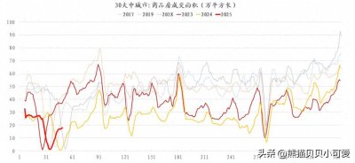 ​2025年几个头部城市的现实表现，给楼市的开局，开了一个大玩笑？