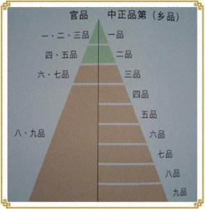 ​魏晋时期的九品中正制是如何发展的，又有什么弊端？