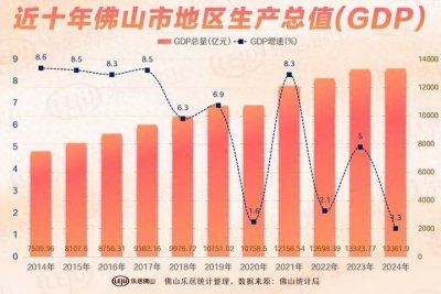 ​全了！广东21市GDP放榜！佛山第三！万亿城市+1！排位大洗牌