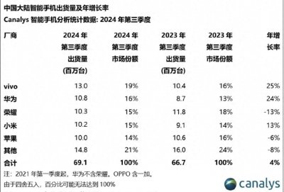 ​2024手机销量榜出炉：华为拿下国内第2 苹果这次排名第5！