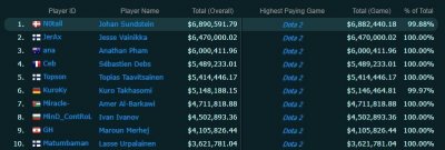 ​全球电竞选手收入Top500：Faker排65名，Uzi排205名