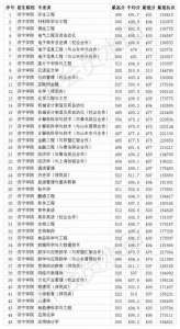 ​济宁学院2020年普通类艺术类各专业录取分数线